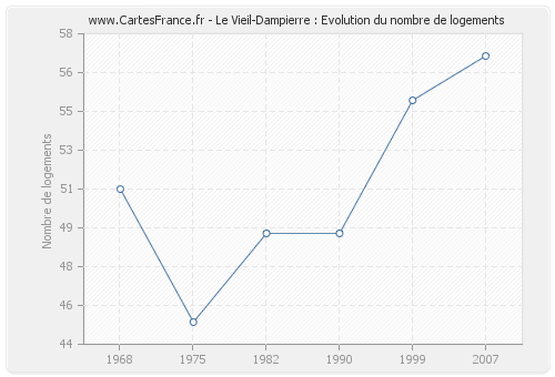 Le Vieil-Dampierre : Evolution du nombre de logements